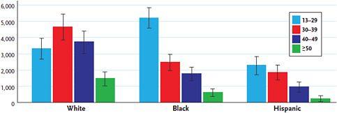 FIGURE 2-2 Estimated number of new HIV infections by race/ethnicity among men who have sex with men.