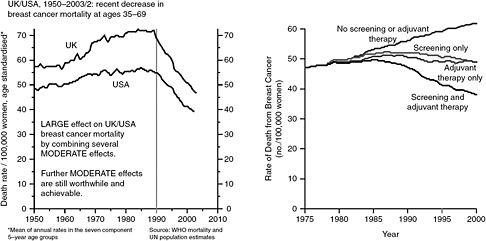 FIGURE 2-2 Breast cancer mortality rates from 1950-2003 and the effect of screening and adjuvant therapy.
