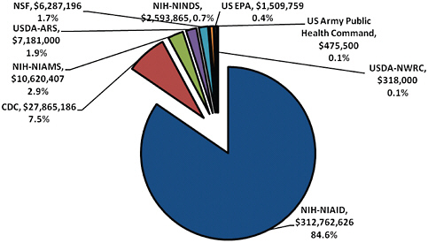 FIGURE B-1 Total allocation of funding for tick-borne disease studies by agency/organization, 2006–2010.