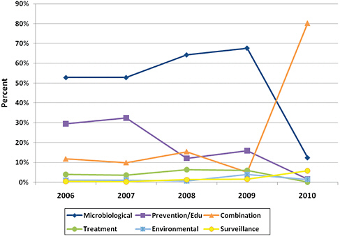 FIGURE B-4 Annual proportion of funding for tick-borne disease study types by year, 2006–2010.