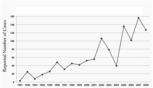 FIGURE 5-4 The reported incidence of babesiosis in Connecticut has increased from 1991 until 2008.