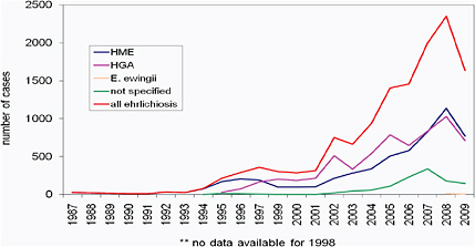 FIGURE 5-5 The incidence of reported ehrlichiosis and anaplasmosis in the United States has increased since 1986 when HME was first identified.