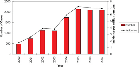 FIGURE 5-6 The number of cases and the incidence rate of spotted fever rickettsiosis has increased since 2000.