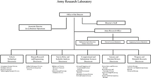 FIGURE A.1 Army Research Laboratory organization chart.