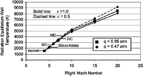 FIGURE 3.7 Predicted temperatures at the stagnation point of the leading edge of an engine cowl with a radius of one inch. SOURCE: Reprinted with permission from T.A. Jackson, D.R. Eklund, and A.J. Fink. 2004. “High Speed Propulsion: Performance Advantage of Advanced Materials,” Journal of Materials Science 39(19):5905-5913.