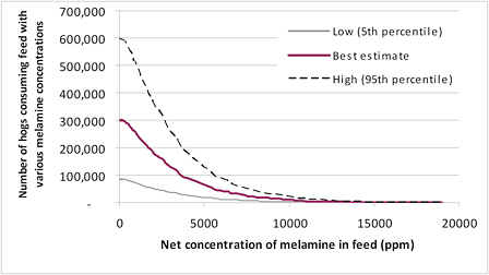FIGURE 6-5 Distribution of hogs consuming feed with various melamine concentrations.