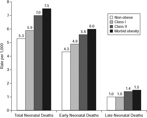 FIGURE 6-2 Rate of neonatal, early, and late neonatal death by obesity subclass.