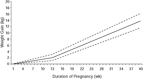 FIGURE 8-3 Recommended weight gain by week of pregnancy for normal weight (BMI: 18.5-24.9 kg/m2) women (dashed lines represent range of weight gain).