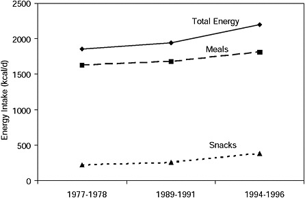 FIGURE B-1 Trends in energy intake and meal pattern type, U.S. adults aged 19-39 years.