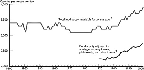 FIGURE B-5 Energy from the U.S. per capita food supply (adjusted for losses).