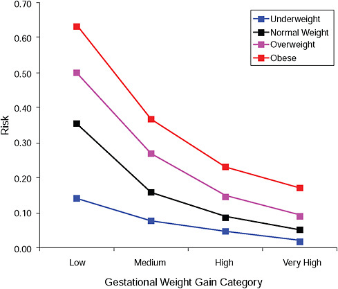FIGURE G-15B Post partum weight loss ≥ 2 kg at 6 months.