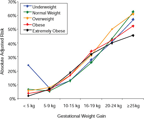 FIGURE G-22B Postpartum weight retention ≥ 5 kg at 6 months.