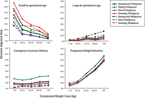FIGURE G-31 GWG-specific risk of pregnancy outcomes in subtypes of underweight women.