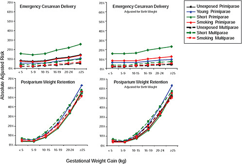 FIGURE G-36 Normal weight women, emergency cesarean delivery (CS) and postpartum weight retention (PPWR) with and without adjustment for birth weight.
