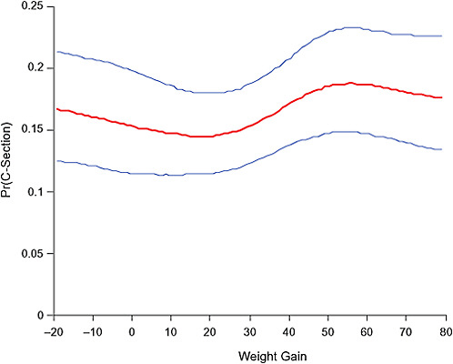 FIGURE G-41 Weight gain (lbs) and probability of cesarean delivery.