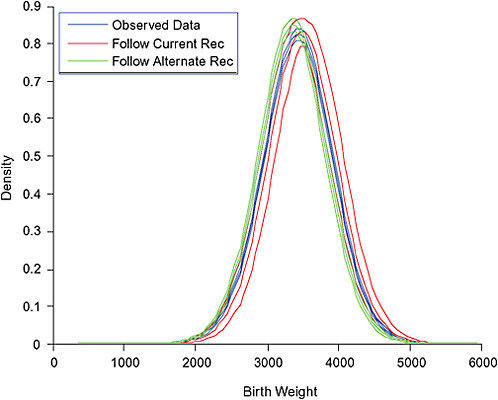 FIGURE G-44 Birth weight density, predicted birth weight distribution by hypothetical weight gain.