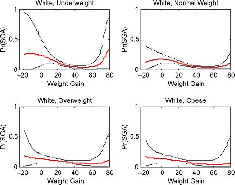 FIGURE G-45 SGA risk among white women by weight gain (lbs) and pregravid BMI