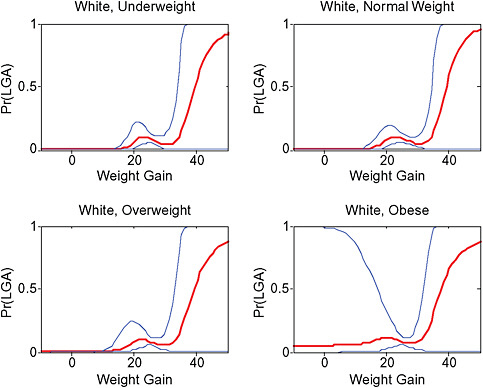 FIGURE G-47 Probability of LGA birth by pregravid BMI and weight gain (lbs) in whites.