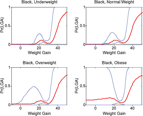 FIGURE G-48 Probability of LGA birth by BMI and weight gain (lbs) in blacks.