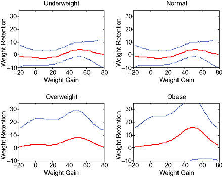 FIGURE G-50 Postpartum weight retention (lbs), 6-12 months, by pregravid BMI and weight gain (lbs).