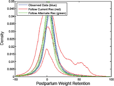 FIGURE G-51 Predicted density of postpartum weight retention, 6-12 months. 