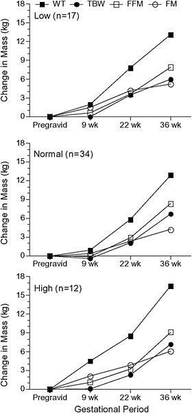 FIGURE 3-6 Changes in body weight and composition of 63 women (low pregravid BMI n = 17; normal pregravid BMI n = 34; high pregravid BMI n = 12) measured at 9, 22, and 36 weeks’ gestation.