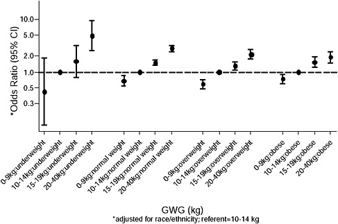 FIGURE G-56 Gestational weigh gain and term large-for-gestational age (LGA) by body mass index (BMI).